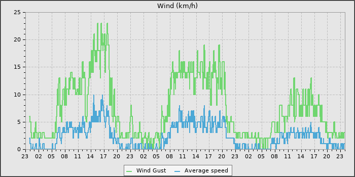 Wind Speed